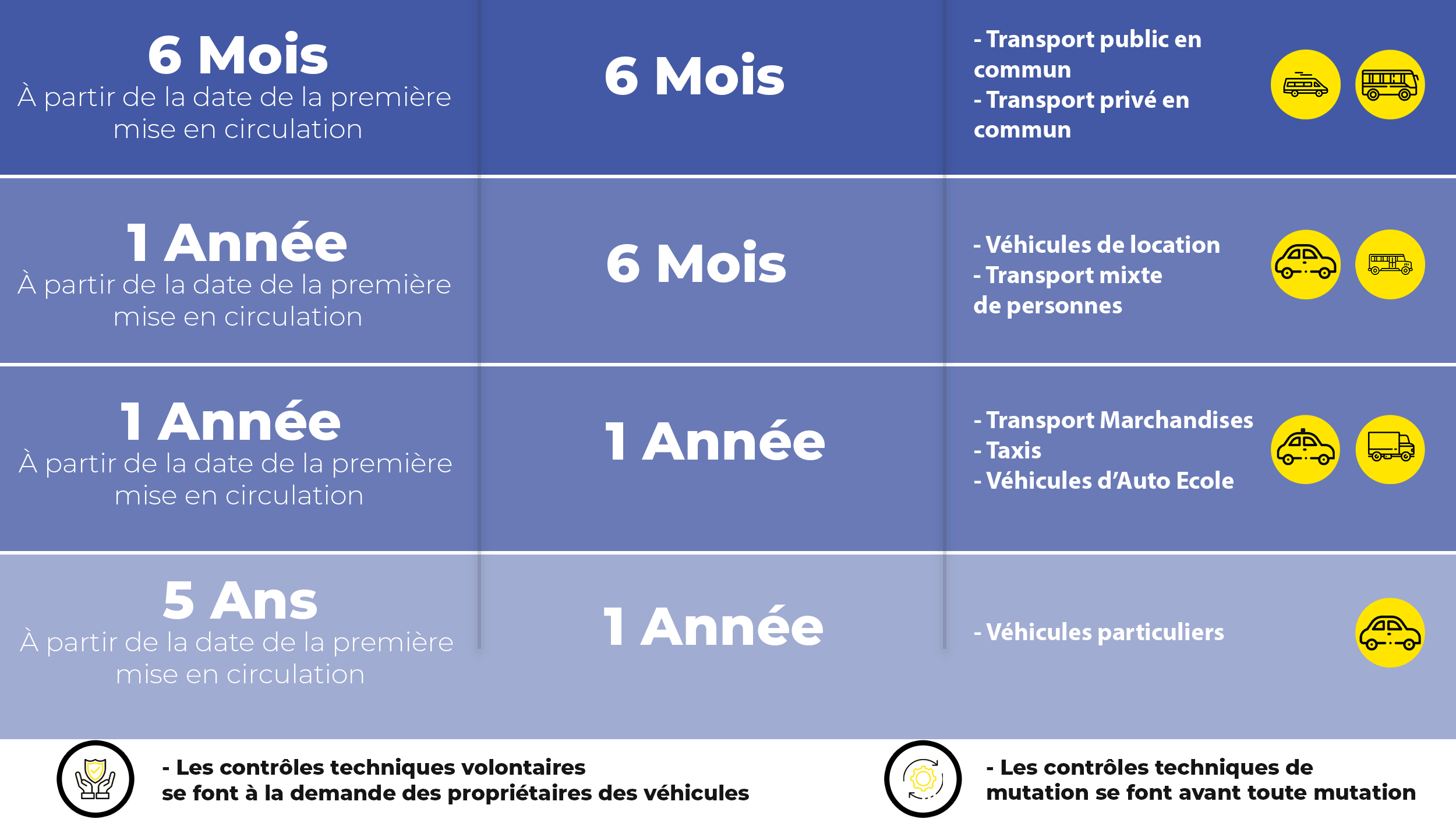 Types et périodicité