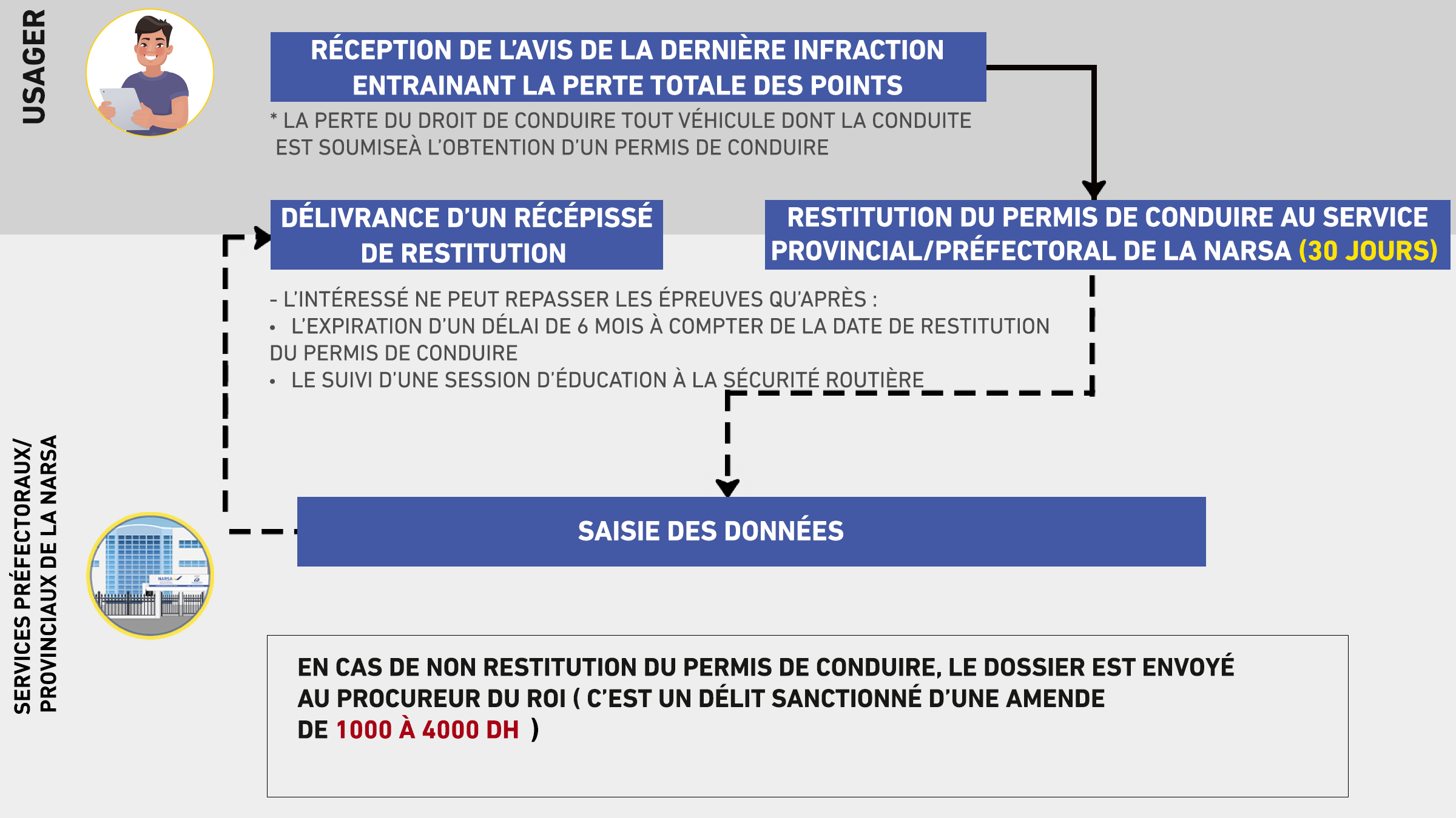 Annulation du permis de conduire