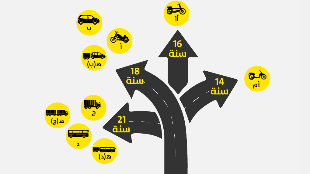 السن الأدنى المطلوب للحصول على مختلف أصناف رخص السياقة
