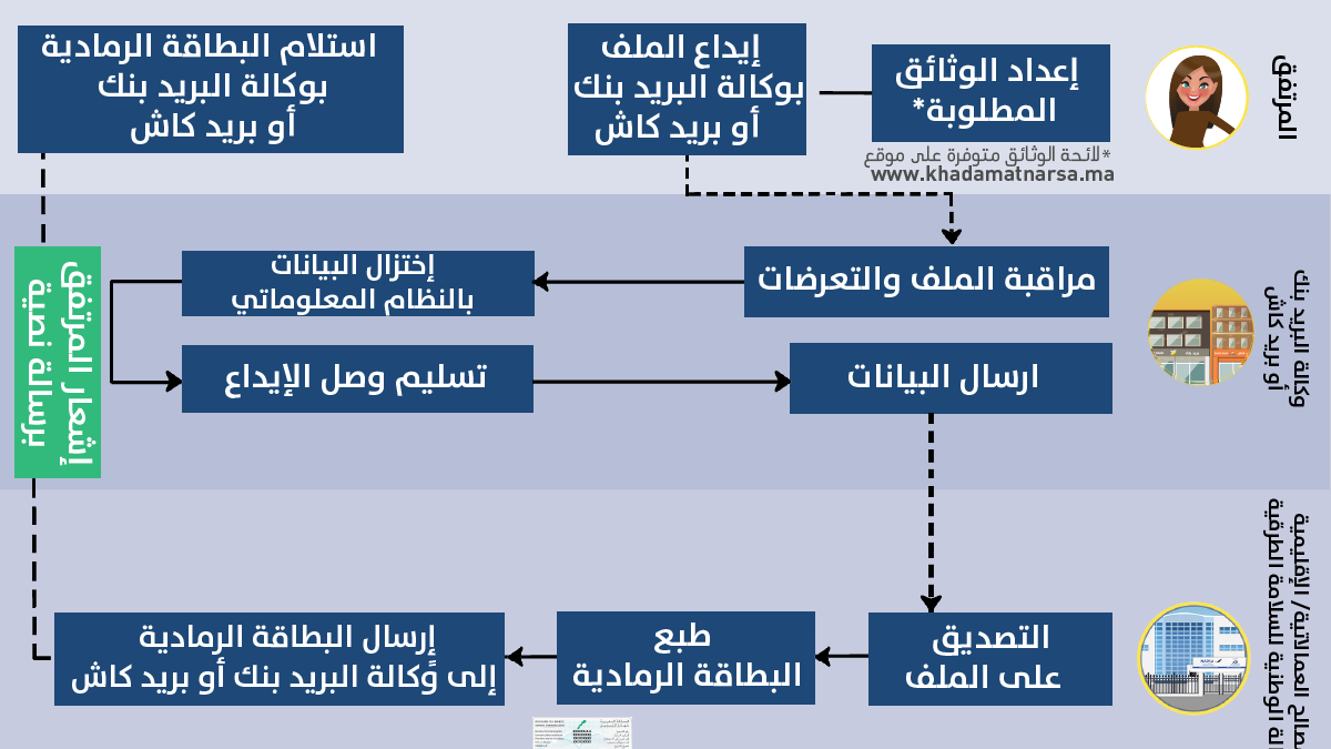 نظير شهادة التسجيل (البطاقة الرمادية)