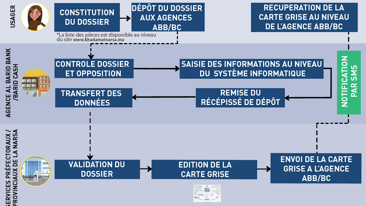 Duplicata carte grise