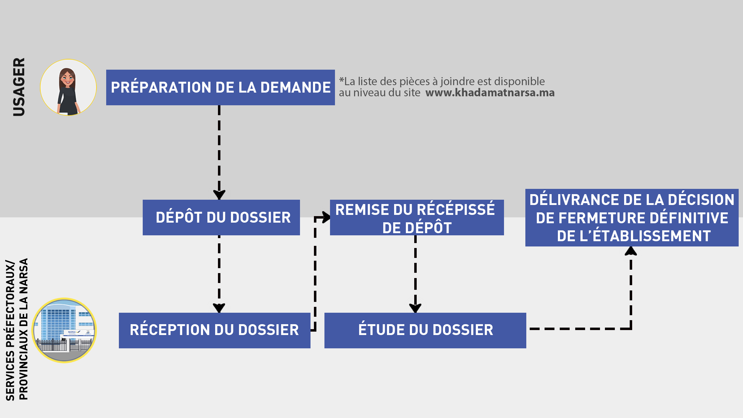 Fermeture définitive
