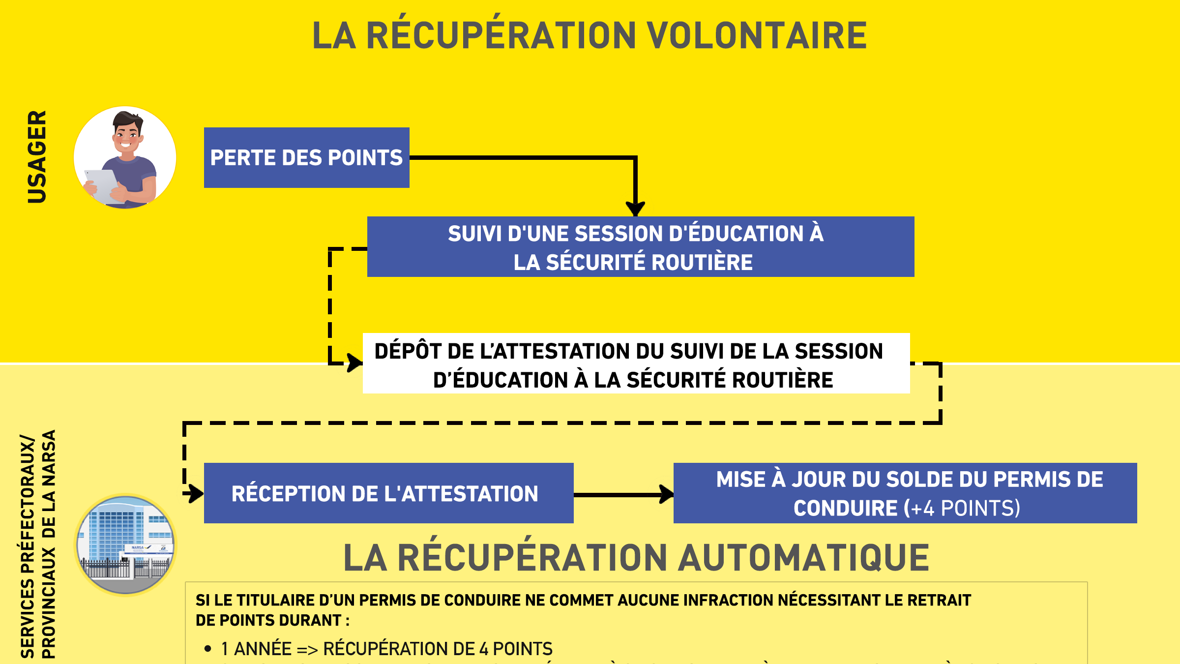 Récupération des points