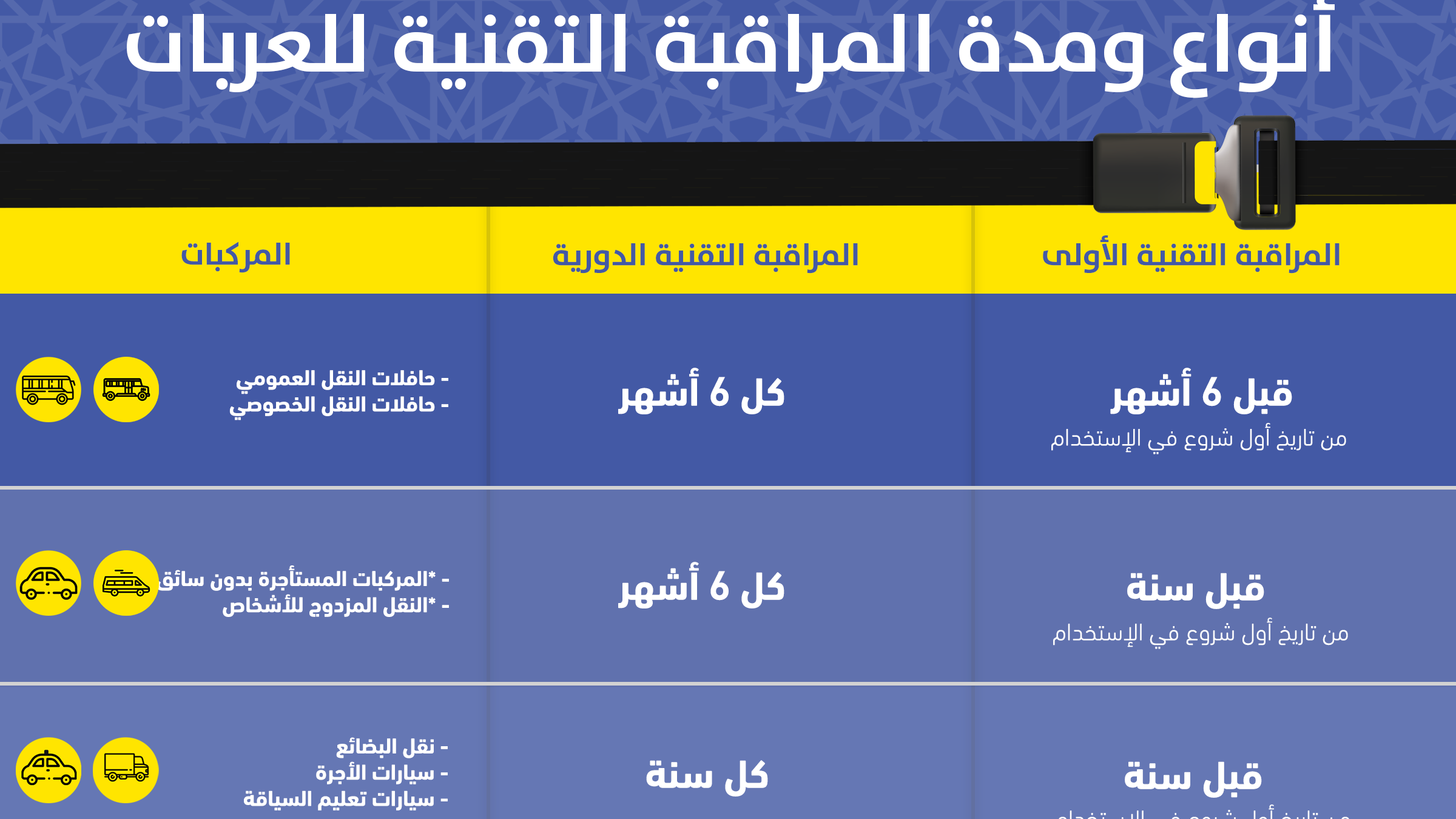 أنواع و مدة المراقبة التقنية للعربات